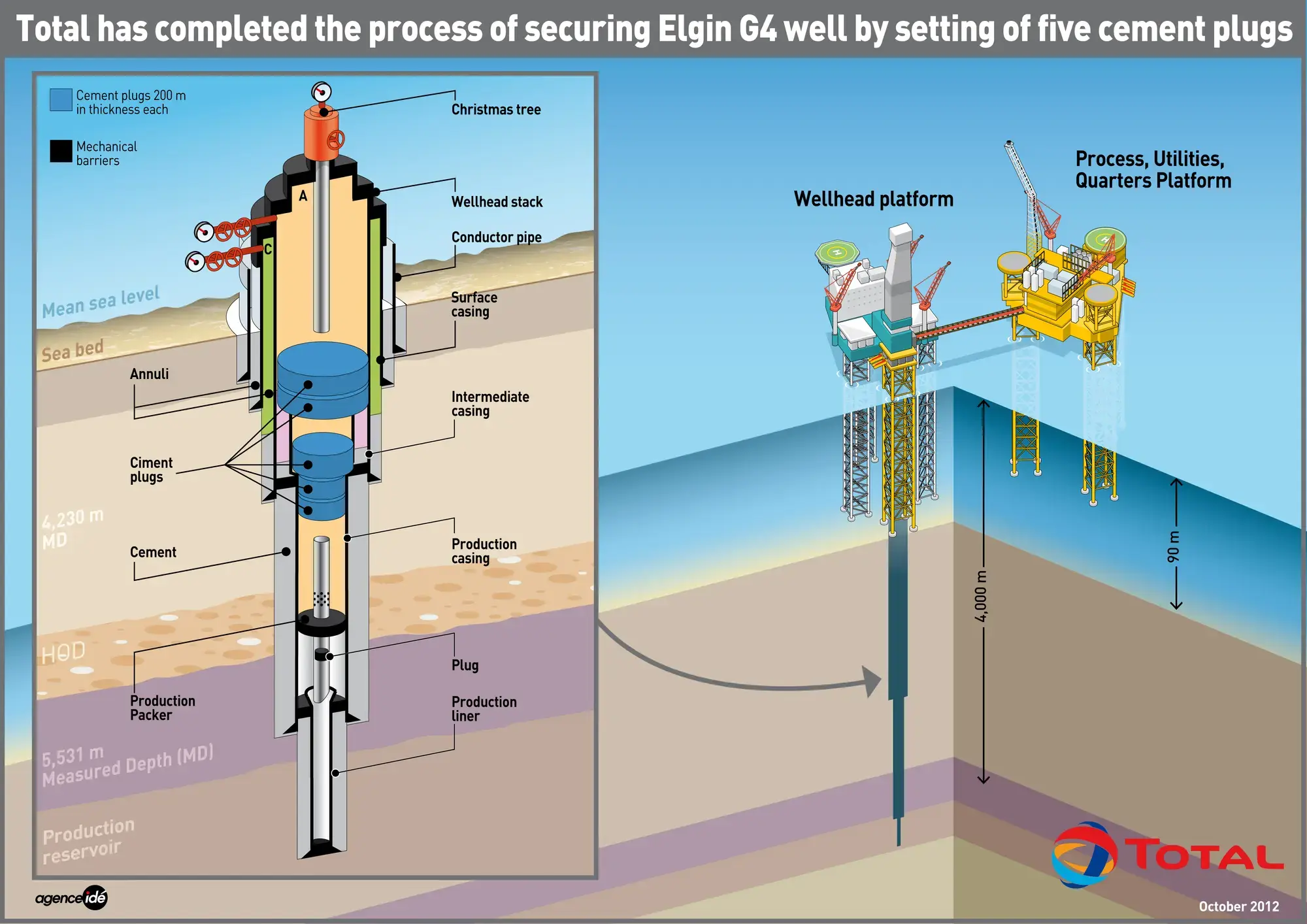 October 2012 - Total has completed the process of securing G4 well by setting of five cement plugs