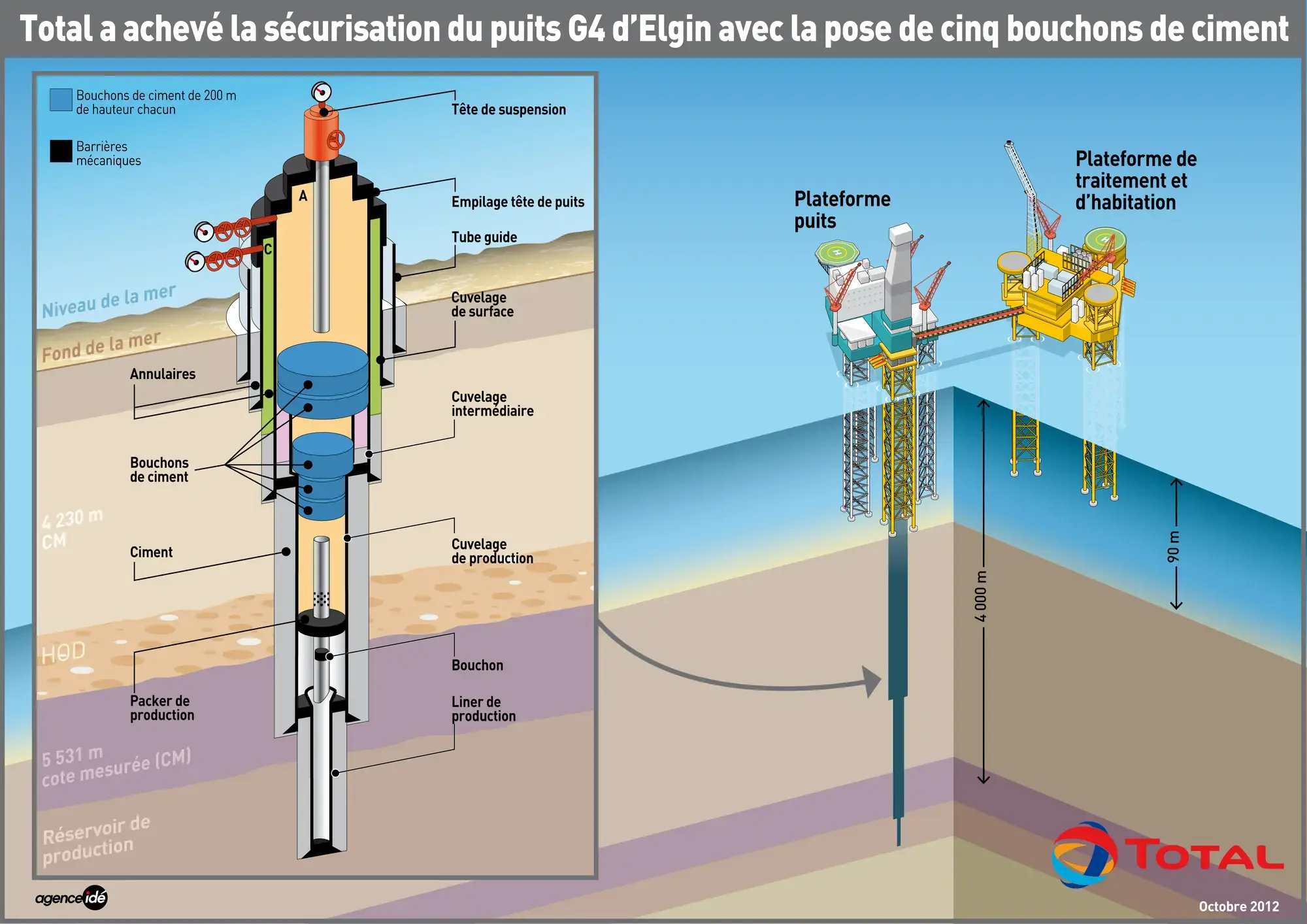 Octobre 2012 - Total a achevé la sécurisation du puits G4 avec la pose de cinq bouchons de ciment