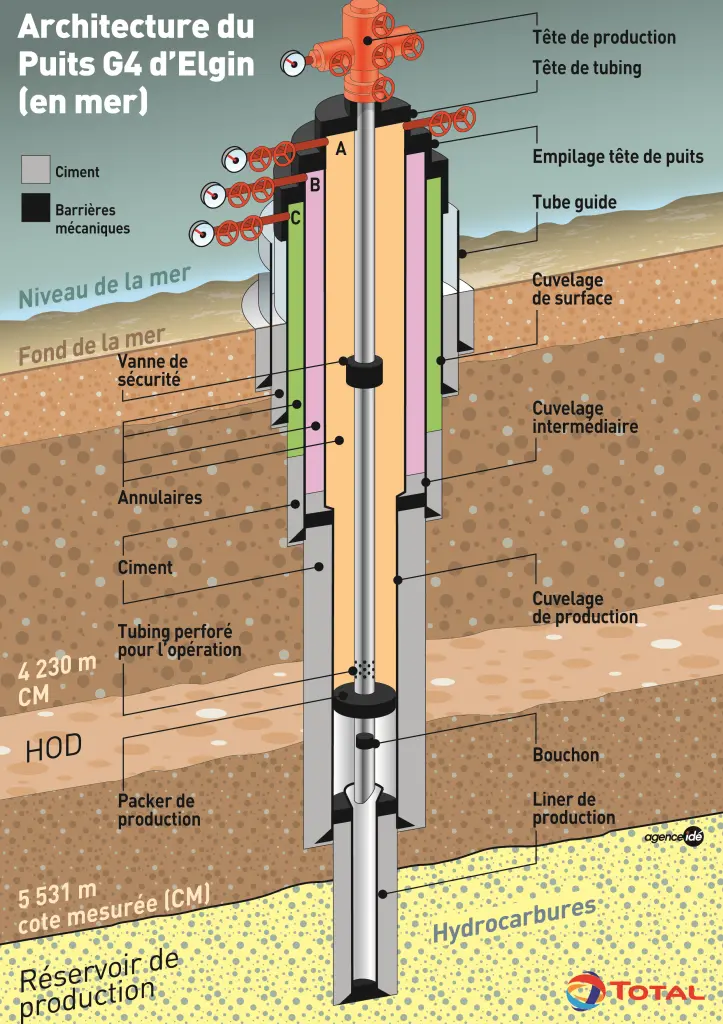 Architecture du puits G4 d'Elgin en mer