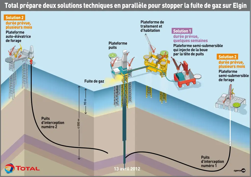 Deux solutions techniques préparées en parallèle pour stopper la fuite de gaz