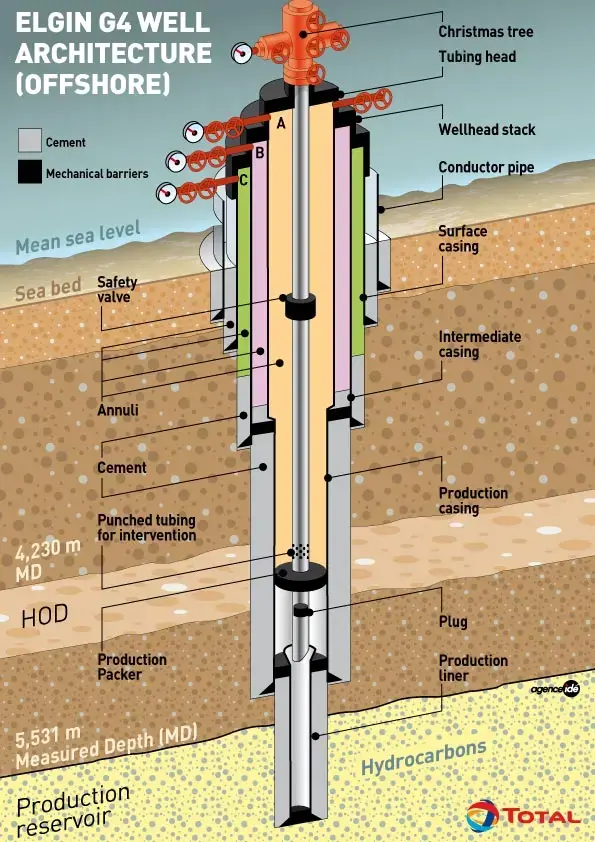Elgin G4 well architecture offshore