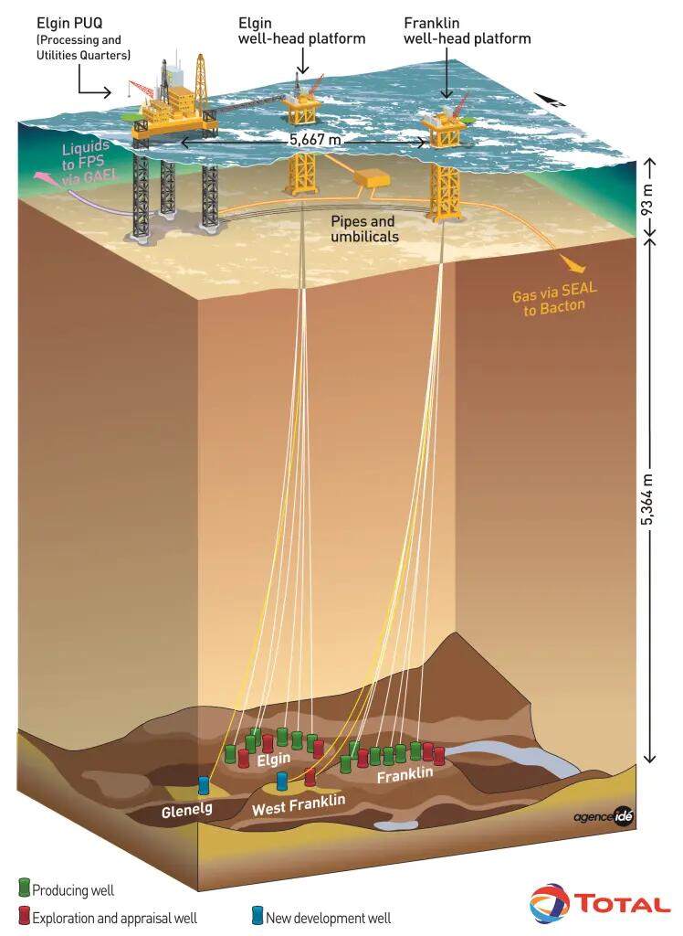 Elgin-Franklin complex