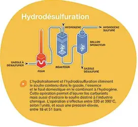 hydrodésulfuration