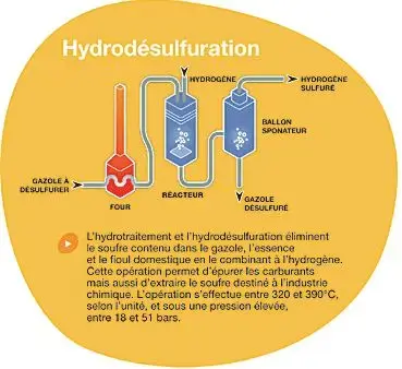 hydrodésulfuration