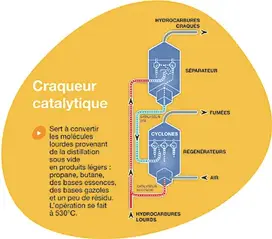 Craqueur catalytique