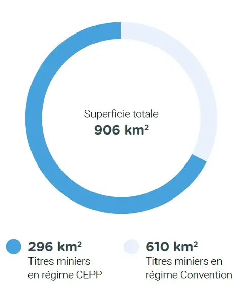Superficie totale 906 km2 - Titres miniers en régime CEPP 296 km2 - Titres miniers en régime Convention 610 km2