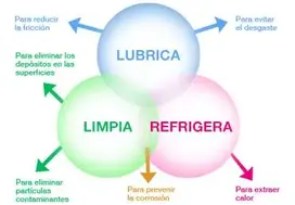 Los aditivos elevan la performance del aceite de motor garantizando su correcto desempeño en todo momento.