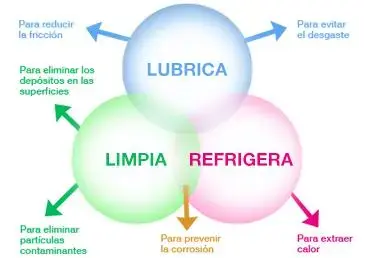 Los aditivos elevan la performance del aceite de motor garantizando su correcto desempeño en todo momento.