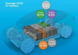average 2020 EV battery