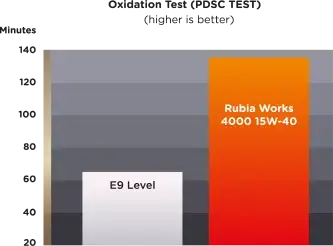 graph showing Rubia Works 4000 15W-40 scored higher in oxidation test against E9 level