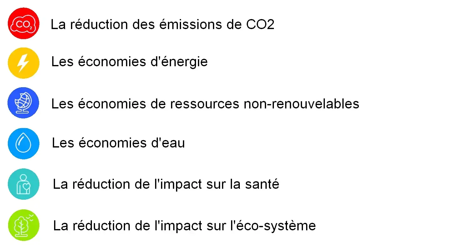 Performances environnementales et sanitaires