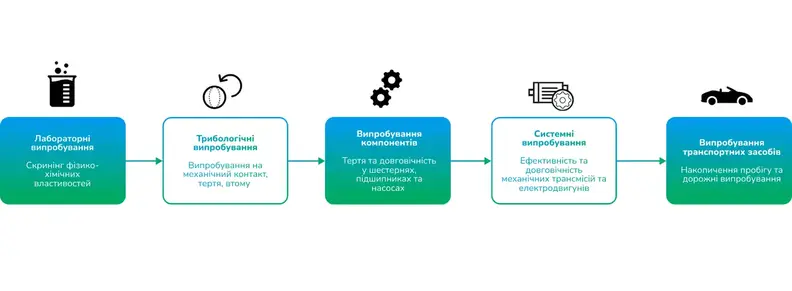 стандартизовані специфікації рідин для eds