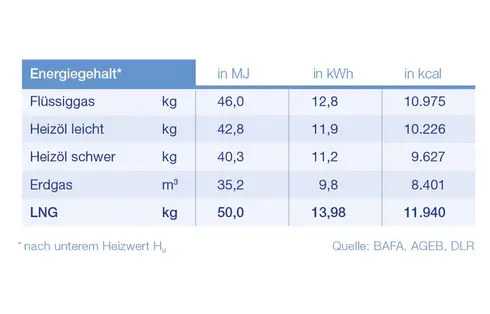 Grafik zum Energiegehalt von Energiearten in MJ, kWh, kcal