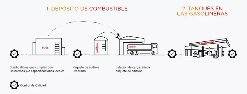descripción del esquema_ el circuito del combustible excellium