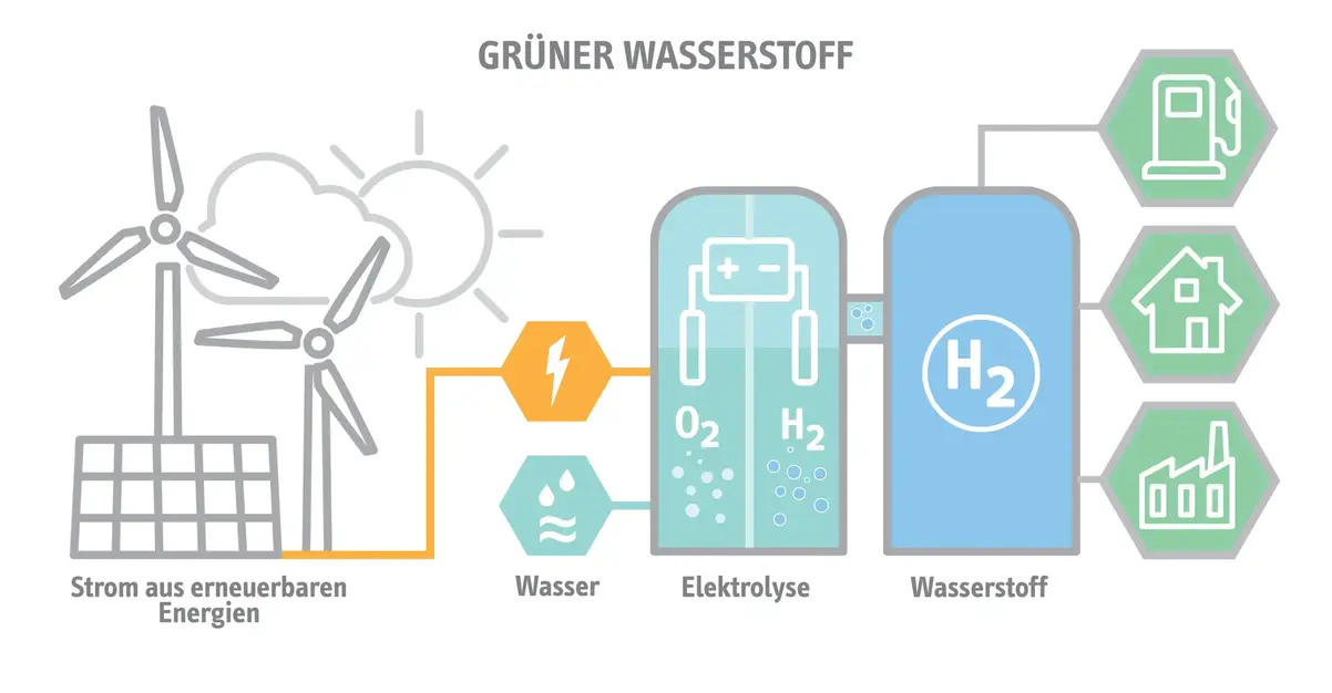 Wasserstoff in der Industrie