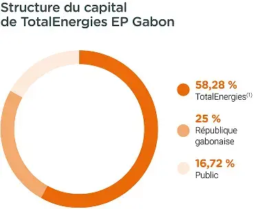 Structure du capital de TotalEnergies EP Gabon - voir description détaillée ci-contre