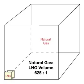 LNG Volume reduction