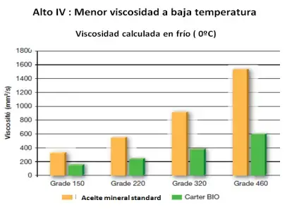 Gráfica viscosidad y temperatura