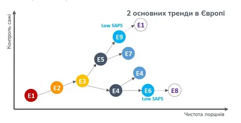Графік розвитку рівнів специфікацій ACEA