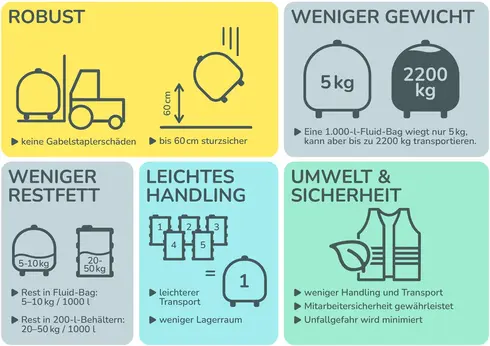 Infografik Fluid-Bag