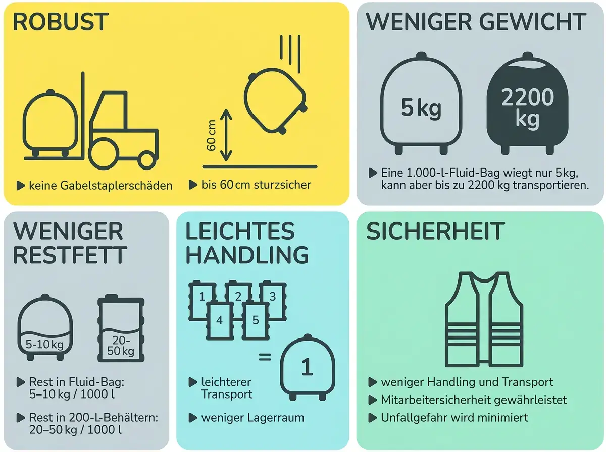 Infografik Fluid-Bag
