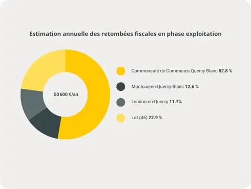 Diagramme circulaire des retombées fiscales estimées en phase exploitation du projet Combe Cave