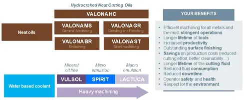 Cutting fluids cheme