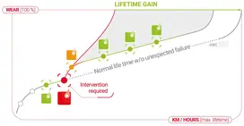 A significant gain in your equipment's lifetime