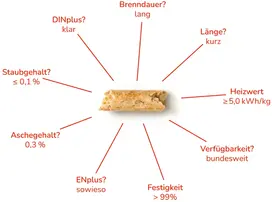 TotalEnergies Pellets Vorteile Grafik