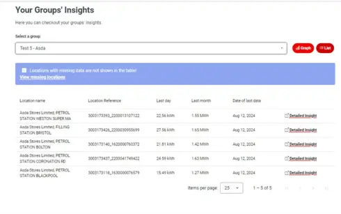 An image of a customers group insights within TotalEnergies's new CDP portal.