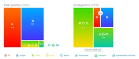 Ambition Energiemix von TotalEnergies