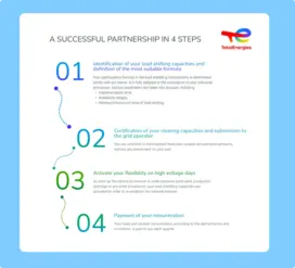 Infographie A SUCCESSFUL PARTNERSHIP IN 4 STEPS
