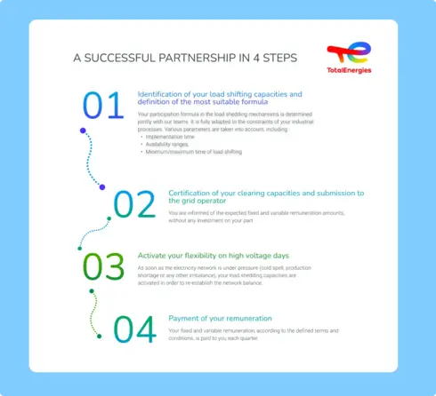 Infographie A SUCCESSFUL PARTNERSHIP IN 4 STEPS