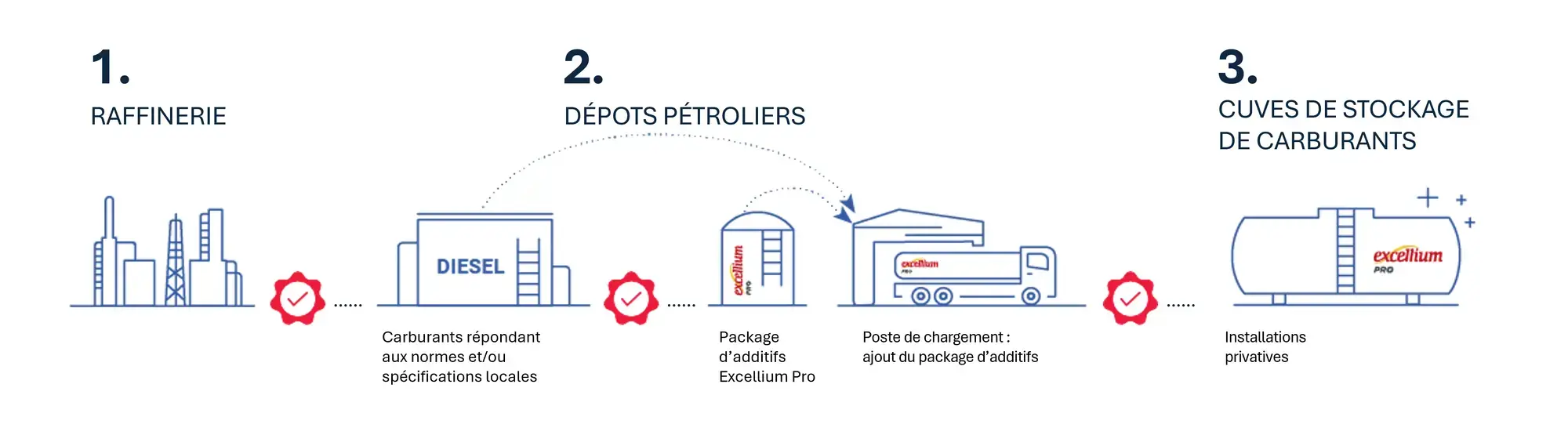 Schéma : Contrôle de qualité Excelllium Pro