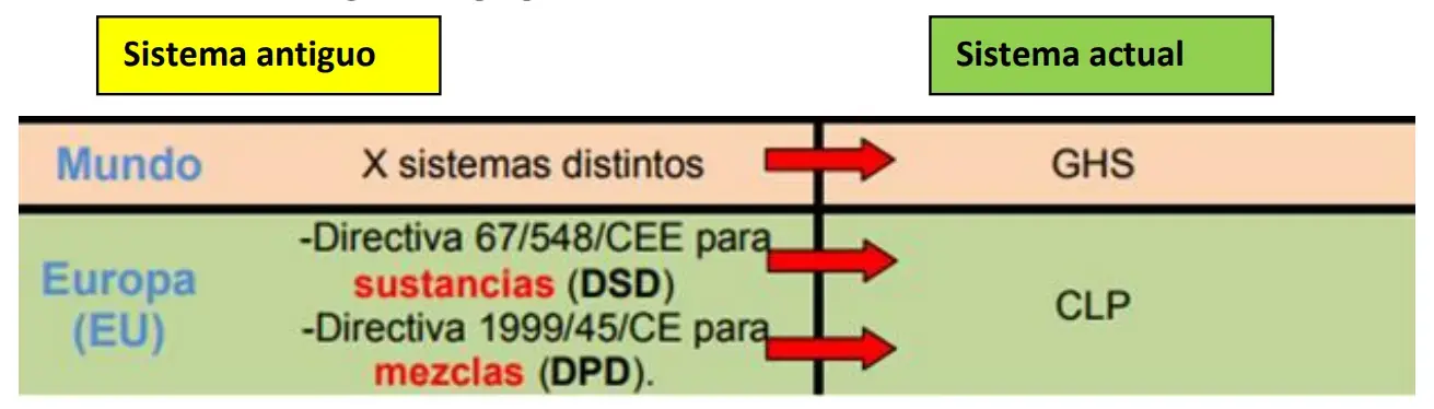 CLP = « Classification, Labelling, Packaging »