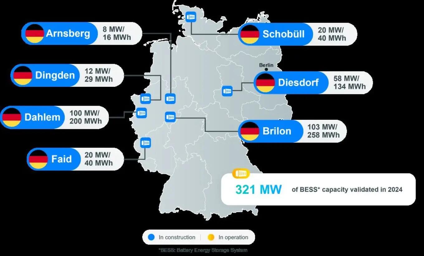 Energiespeicher TotalEnergies 2025