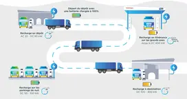 Le parcours de recharge d’un poids-lourd électrique, description ci-après