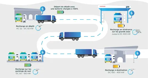 Le parcours de recharge d’un poids-lourd électrique, description ci-après