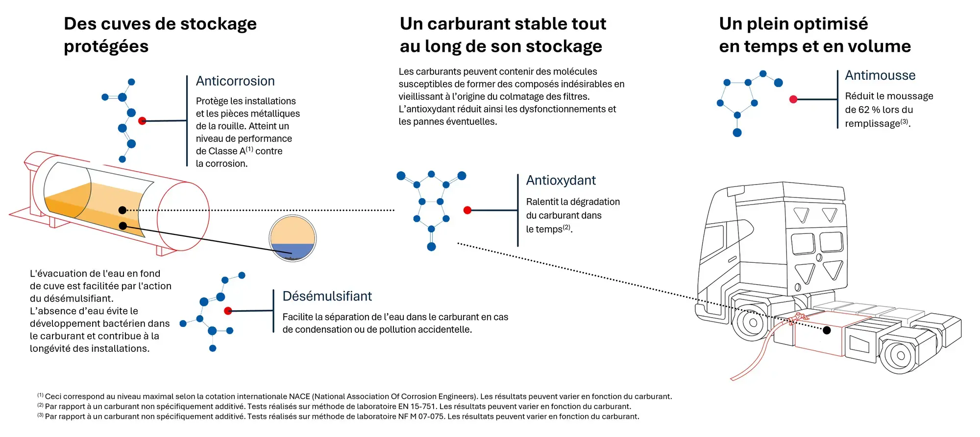 Schéma : Conditions d'exploitation