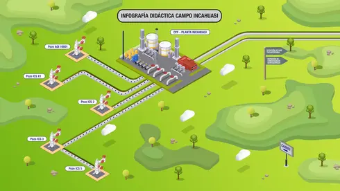 Infografía didáctica en la que se muestran los pozos y la Planta de procesamiento Incahuasi