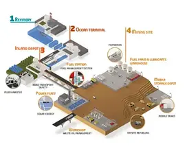 Total Mining supply chain