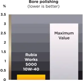 graph showing Rubia Works 5000 10W-40 has better protection against bore polishing