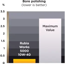 graph showing Rubia Works 5000 10W-40 has better protection against bore polishing