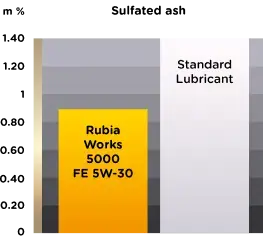 graph showing Rubia Works 5000 FE 5W-30 has lower sulfated ash than standard lubricants