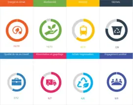 Résultats Label RSE ADDVC - Plateforme Totalenergies de Feyzin