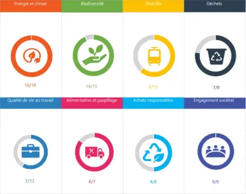Résultats Label RSE ADDVC - Plateforme Totalenergies de Feyzin