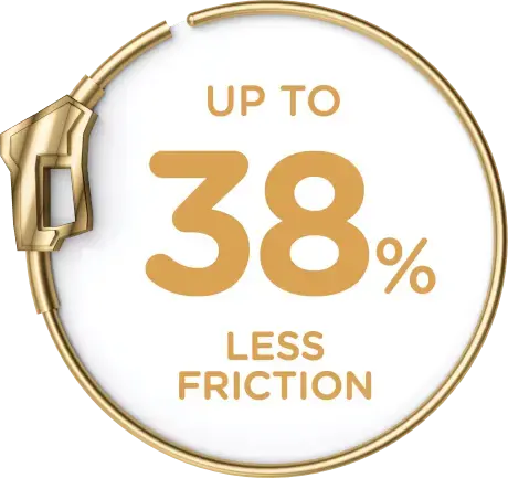 up to 38% less friction