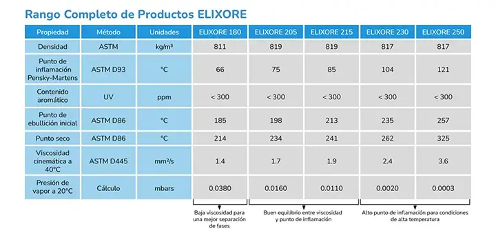 rango completo de productos elixore