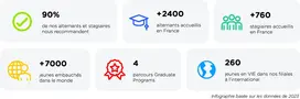 Chiffres clés : 90% de nos alternants et stagiaires nous recommandent. Plus de 2400 alternants accueillis en France. Plus de 760 stagiaires accueillis en France. Plus de 7000 jeunes embauchés dans le monde. Quatre parcours Graduate Programs. 260 jeunes 