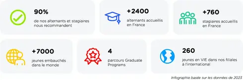 Chiffres clés : 90% de nos alternants et stagiaires nous recommandent. Plus de 2400 alternants accueillis en France. Plus de 760 stagiaires accueillis en France. Plus de 7000 jeunes embauchés dans le monde. Quatre parcours Graduate Programs. 260 jeunes 